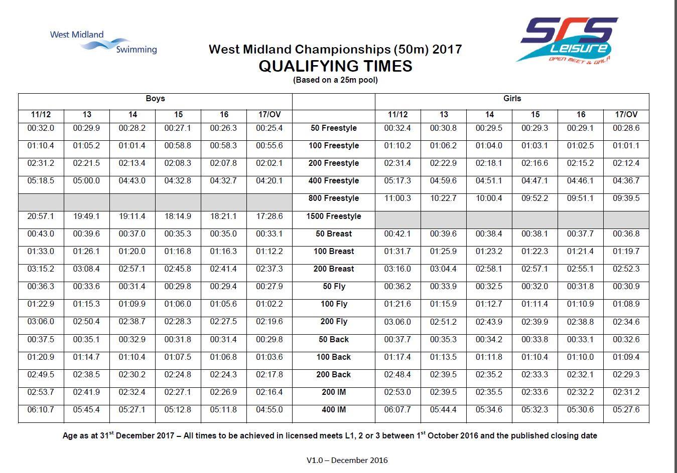 West Midlands Championships Qualifying Times for 2017 Released